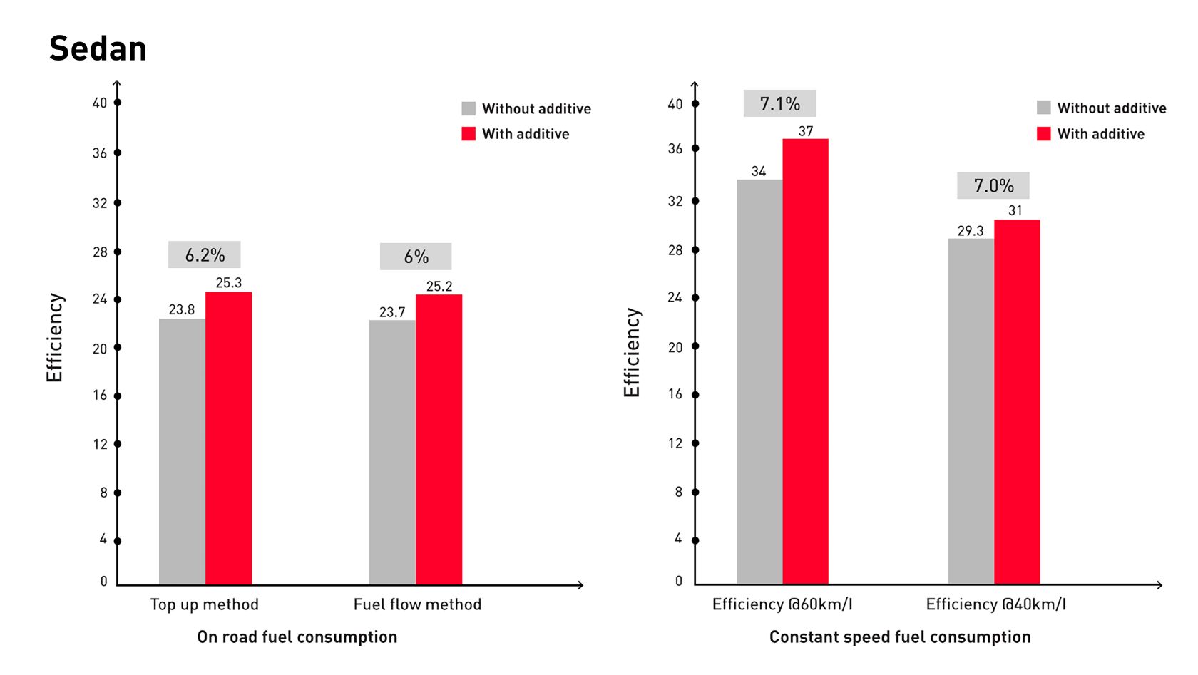 Milex Fuel Additve | Sedan Stats